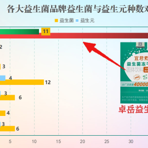 益生菌哪个牌子好国货？这6款值得重点关注