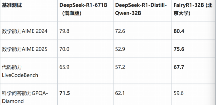 北大杨仝团队发布FairyR1模型：5%参数量数学和代码能力超越满血DeepSeek