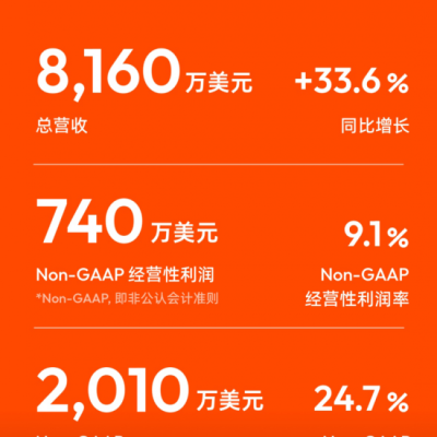 涂鸦智能发布2024年Q3财报：营收利润双增，开发者数量再创新高